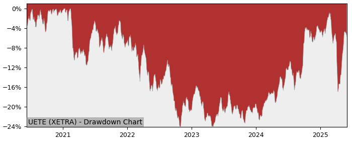 5 Year Drawdown / Underwater Chart for (UETE) UBS(Lux)Fund Solutions - Performance 12.2% in 12m