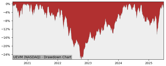 5 Year Drawdown / Underwater Chart for (UEVM) VictoryShares Emerging - Performance 14.3% in 12m