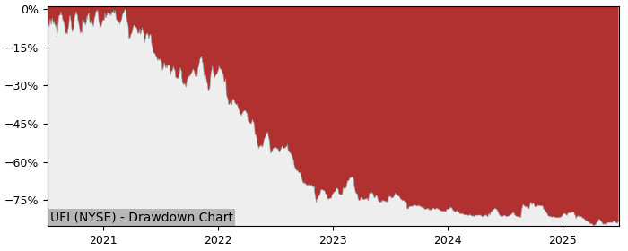 5 Year Drawdown / Underwater Chart for (UFI) Unifi - Performance -11.4% in 12m
