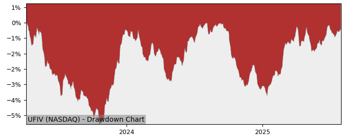 5 Year Drawdown / Underwater Chart for UFIV Performance & Benchmarks - 3.2% in 12m
