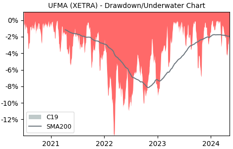 Drawdown / Underwater Chart for UBS(Lux)Fund Solutions – MSCI Japan.. (UFMA)