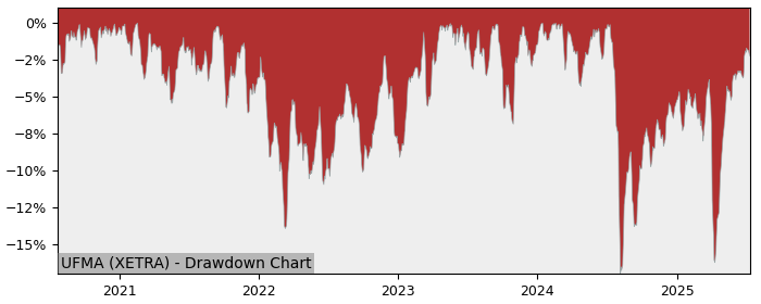 5 Year Drawdown / Underwater Chart for (UFMA) UBS(Lux)Fund Solutions - Performance -0.8% in 12m