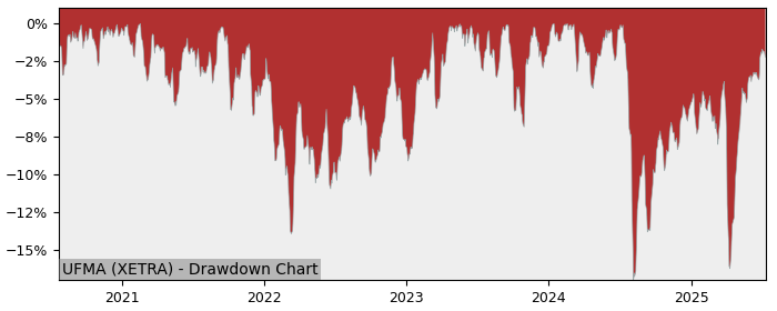 Drawdown / Underwater Chart for UBS(Lux)Fund Solutions – MSCI Japan.. (UFMA)