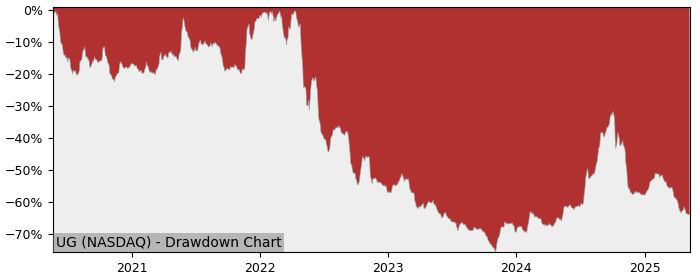 5 Year Drawdown / Underwater Chart for (UG) United-Guardian - Performance 7% in 12m