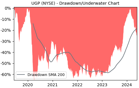 Drawdown / Underwater Chart for Ultrapar Participacoes SA ADR (UGP) - Stock & Dividends