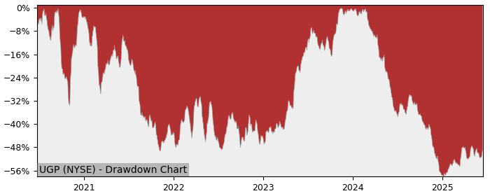 Drawdown / Underwater Chart for Ultrapar Participacoes SA ADR (UGP) - Stock & Dividends