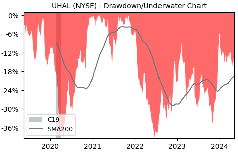 Drawdown / Underwater Chart for U-Haul Holding Company (UHAL) - Stock & Dividends