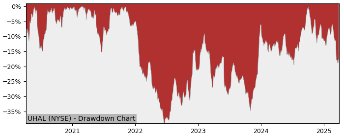 Drawdown / Underwater Chart for U-Haul Holding Company (UHAL) - Stock & Dividends