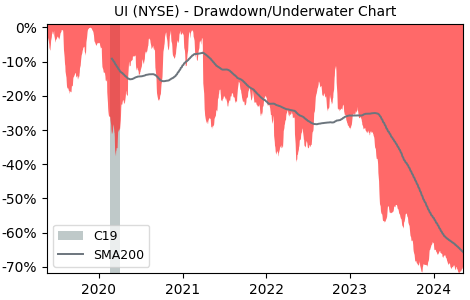 Drawdown / Underwater Chart for Ubiquiti Networks (UI) - Stock Price & Dividends