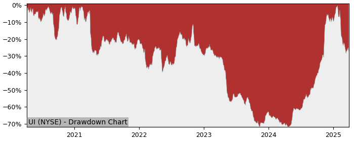 Drawdown / Underwater Chart for Ubiquiti Networks (UI) - Stock Price & Dividends