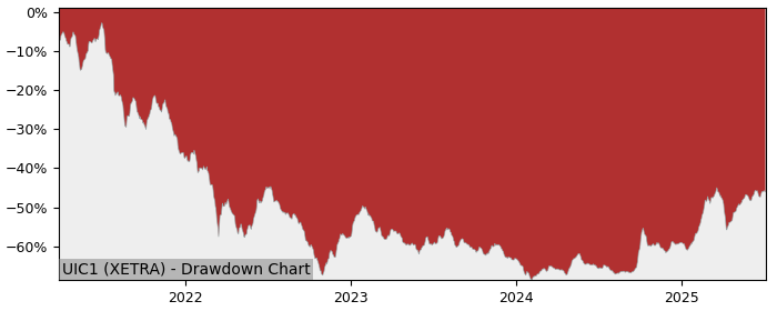 5 Year Drawdown / Underwater Chart for (UIC1) UBS - Solactive China - Performance 60% in 12m
