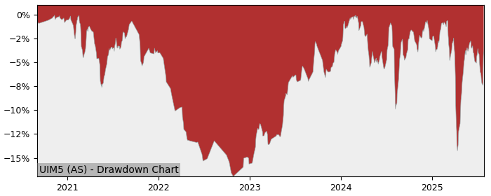 5 Year Drawdown / Underwater Chart for UIM5 Performance & Benchmarks - 5.1% in 12m