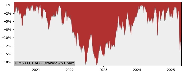 5 Year Drawdown / Underwater Chart for (UIM5) UBS (Lux) Fund - Performance 1.6% in 12m