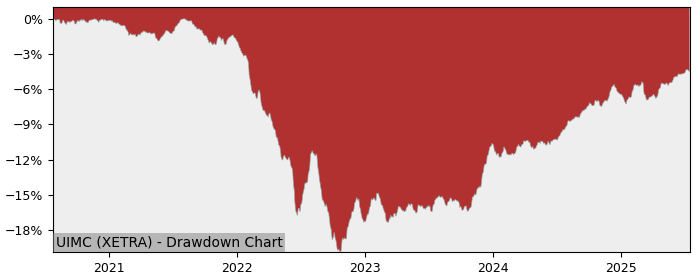 5 Year Drawdown / Underwater Chart for (UIMC) UBS(Lux)Fund Solutions - Performance 5.5% in 12m