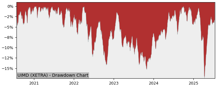 5 Year Drawdown / Underwater Chart for (UIMD) UBS  SICAV - MSCI - Performance 9.1% in 12m