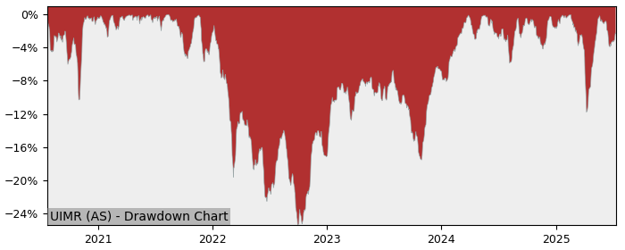5 Year Drawdown / Underwater Chart for (UIMR) UBS(Lux)Fund Solutions - Performance 12.2% in 12m