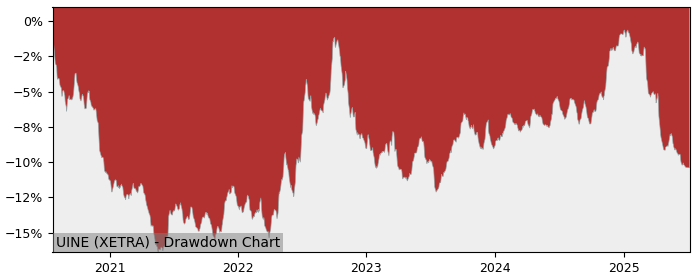 5 Year Drawdown / Underwater Chart for (UINE) MULTI-UNITS LUXEMBOURG - Performance -2.6% in 12m