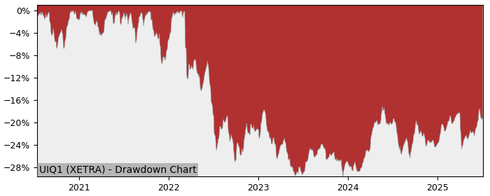 5 Year Drawdown / Underwater Chart for (UIQ1) UBS (Irl) Fund - Performance -0.3% in 12m