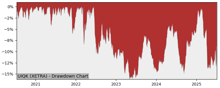 5 Year Drawdown / Underwater Chart for (UIQK) UBS (Irl) Fund - Performance -7.3% in 12m