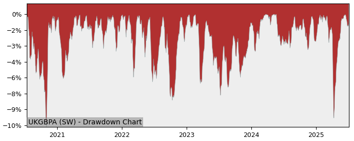 5 Year Drawdown / Underwater Chart for (UKGBPA) UBS(Lux)Fund Solutions - Performance 10.2% in 12m