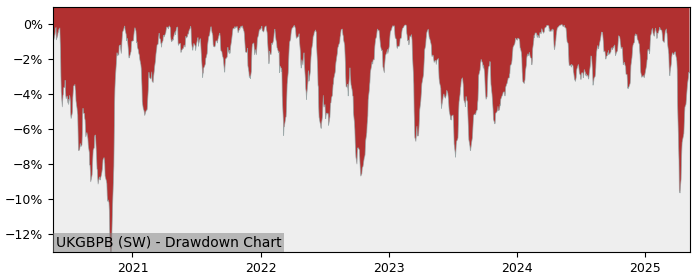 5 Year Drawdown / Underwater Chart for (UKGBPB) UBS(Lux)Fund Solutions - Performance 4.8% in 12m