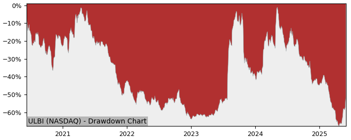5 Year Drawdown / Underwater Chart for (ULBI) Ultralife - Performance -29.6% in 12m