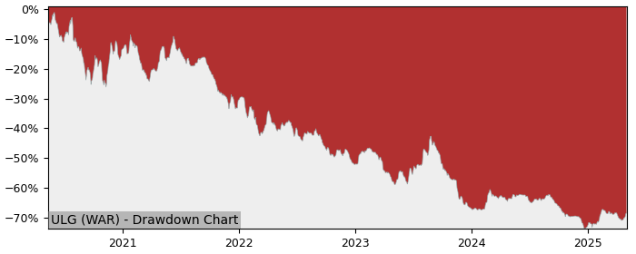 5 Year Drawdown / Underwater Chart for (ULG) Ultimate Games - Performance -7.2% in 12m