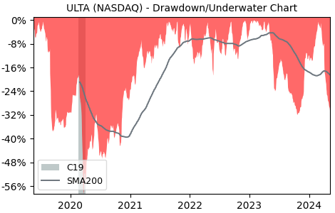 Drawdown / Underwater Chart for Ulta Beauty (ULTA) - Stock Price & Dividends
