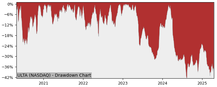 Drawdown / Underwater Chart for Ulta Beauty (ULTA) - Stock Price & Dividends