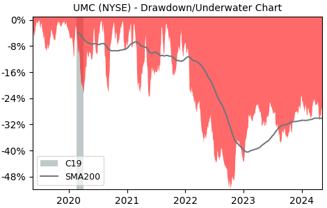 Drawdown / Underwater Chart for United Microelectronics (UMC) - Stock & Dividends