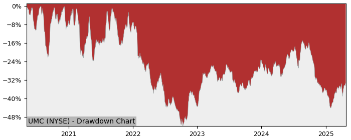 Drawdown / Underwater Chart for United Microelectronics (UMC) - Stock & Dividends