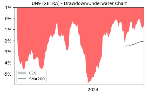 Drawdown / Underwater Chart for UNIQA Insurance Group AG (UN9) - Stock & Dividends