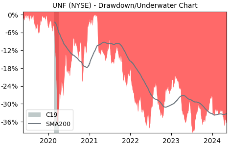 Drawdown / Underwater Chart for Unifirst (UNF) - Stock Price & Dividends