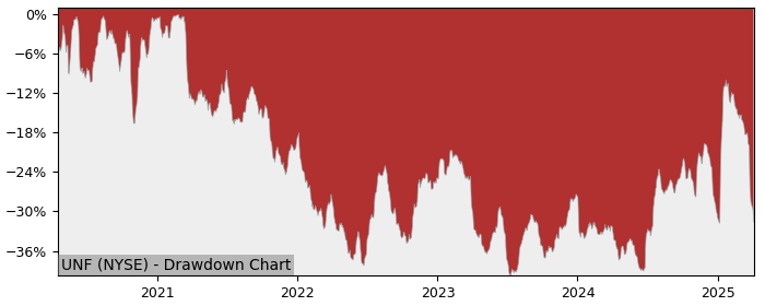 Drawdown / Underwater Chart for Unifirst (UNF) - Stock Price & Dividends