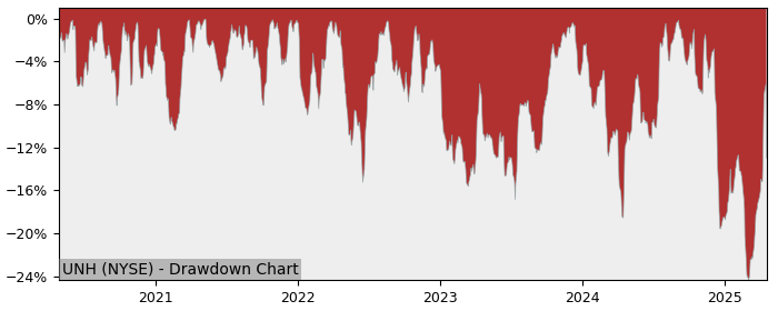 Drawdown / Underwater Chart for UnitedHealth Group (UNH) - Stock Price & Dividends