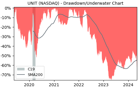 Drawdown / Underwater Chart for Uniti Group (UNIT) - Stock Price & Dividends