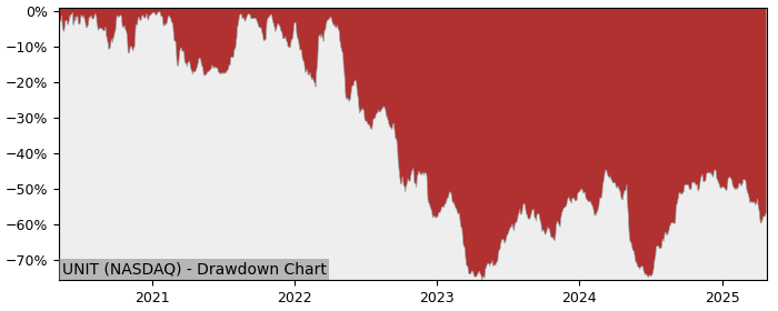 Drawdown / Underwater Chart for Uniti Group (UNIT) - Stock Price & Dividends