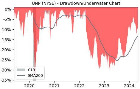 Drawdown / Underwater Chart for Union Pacific (UNP) - Stock Price & Dividends