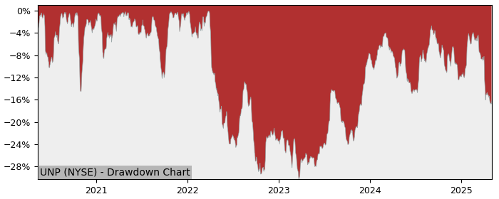 Drawdown / Underwater Chart for Union Pacific (UNP) - Stock Price & Dividends