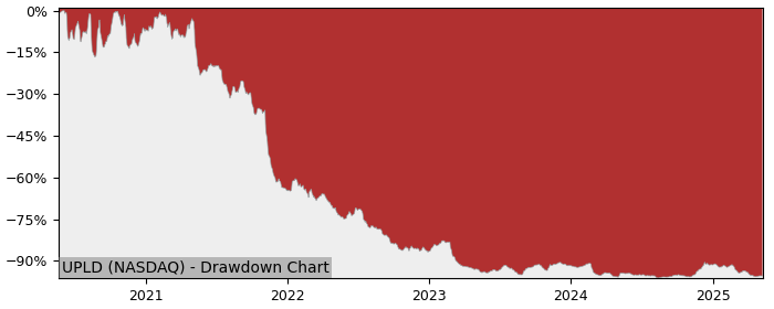5 Year Drawdown / Underwater Chart for (UPLD) Upland Software - Performance -19.1% in 12m
