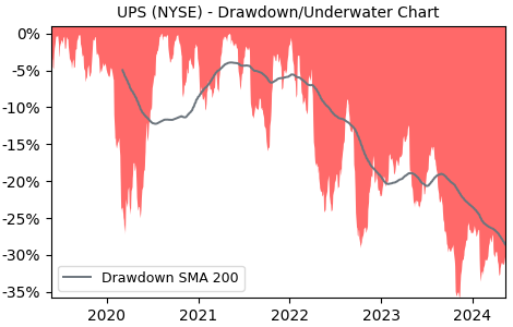 Drawdown / Underwater Chart for United Parcel Service (UPS) - Stock & Dividends