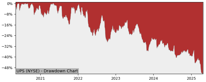 Drawdown / Underwater Chart for United Parcel Service (UPS) - Stock & Dividends