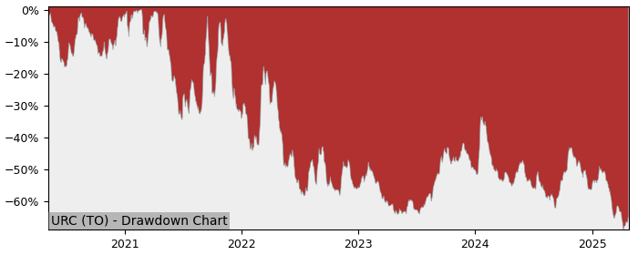 5 Year Drawdown / Underwater Chart for (URC) Uranium Royalty - Performance -22.4% in 12m