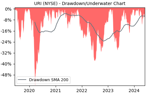 Drawdown / Underwater Chart for United Rentals (URI) - Stock Price & Dividends