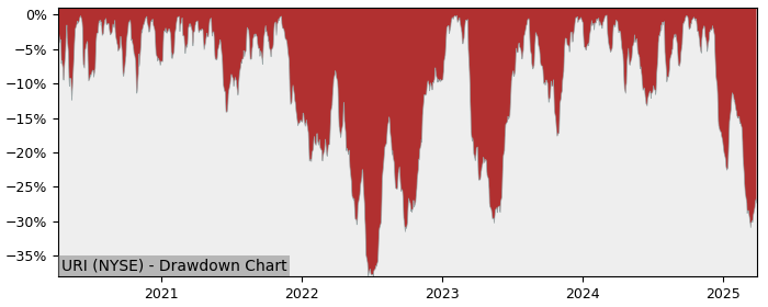 Drawdown / Underwater Chart for United Rentals (URI) - Stock Price & Dividends