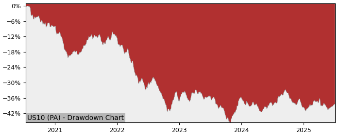 5 Year Drawdown / Underwater Chart for (US10) Lyxor US Treasury 10+Y - Performance -1.9% in 12m