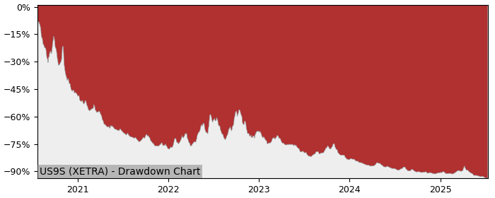 5 Year Drawdown / Underwater Chart for (US9S) WisdomTree SP500 3x - Performance -41.9% in 12m