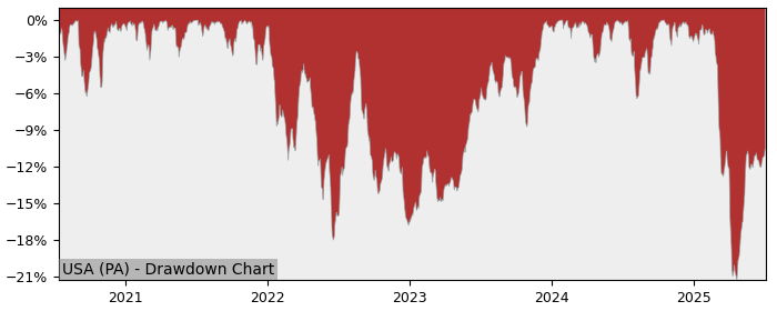5 Year Drawdown / Underwater Chart for (USA) Lyxor MSCI USA D-EUR - Performance 4.8% in 12m