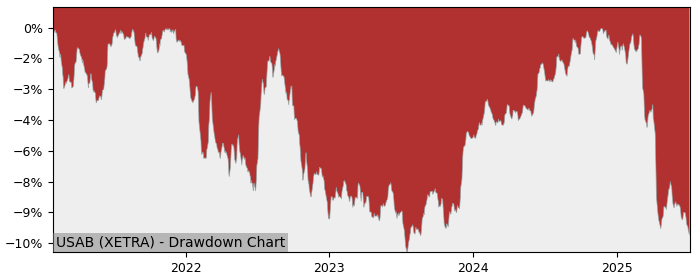 5 Year Drawdown / Underwater Chart for (USAB) L&G ESG USD Corporate - Performance -2.6% in 12m