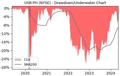 Drawdown / Underwater Chart for U.S. Bancorp (USB-PH) - Stock Price & Dividends